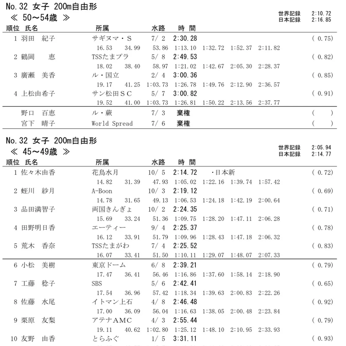 2025年シーズン最初のレースで念願叶って🇯🇵日本新記録🇯🇵